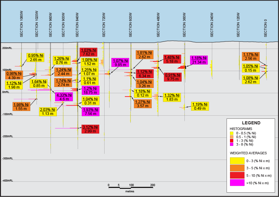 Nickel Island longitudinal section